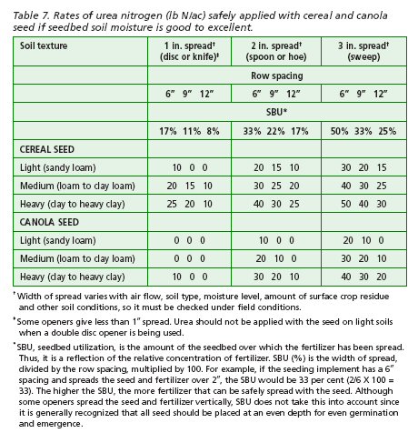 Rates of urea nitrogen safely applied with cereal and canola seed if seedbed soil moisture is good/excellent.