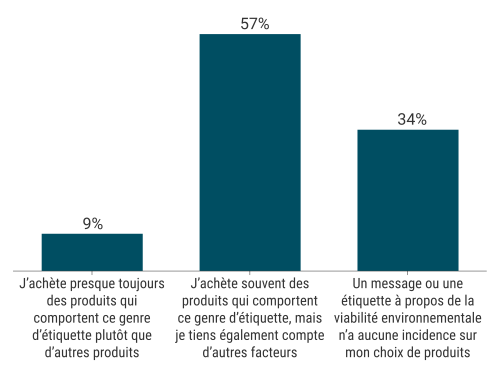 Comportement d’achat des consommateurs représentant la préférence pour les étiquettes de produits durables sur le plan de l’envi