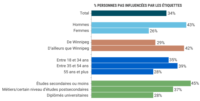 Comportement d’achat des consommateurs représentant le pourcentage qui ne sont pas influencés par les étiquettes.