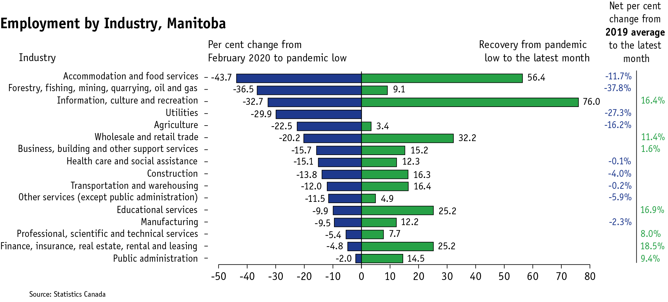 A double bar chart that shows the per cent contraction in provincial employment from February 2020 to the pandemic low by industry (blue) and the per cent recovery from the pandemic low to the latest month by industry (green).