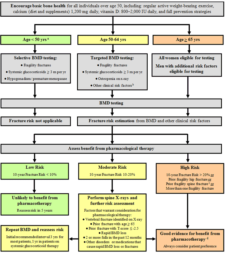 Flowchart