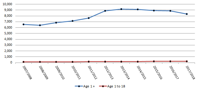 Diabetes Incidence