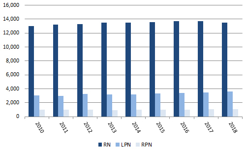 Number of Nurses