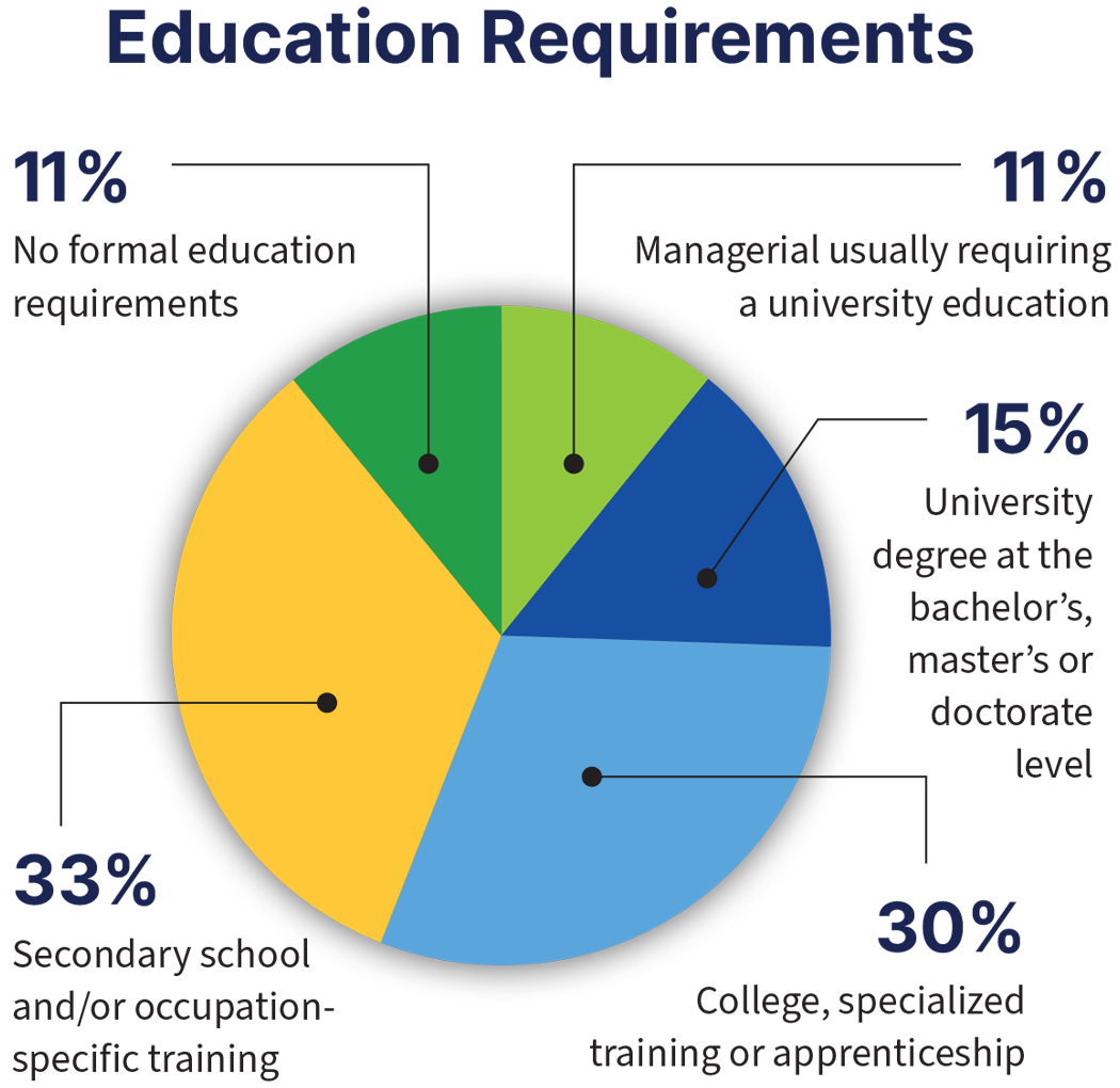 Education Requirements pie graph:
11% -- no formal education requirements; 11% -- managerial usually requiring a university education; 15% -- university degree at the bachelor's, master's or doctorate level; 33% -- secondary school and/or occupation-specific training; 30% -- college, speciailized training or apprenticeship