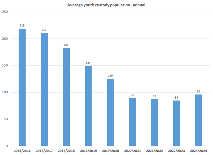 Average youth custody population - annual graph