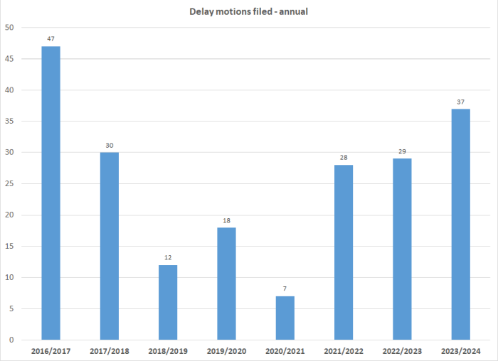 Delay motions filed - annual graph