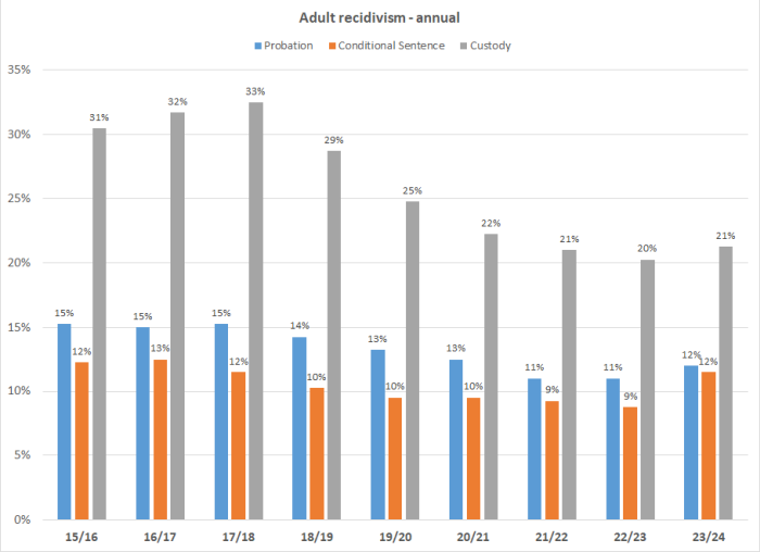 Adult recidivism - annual graph