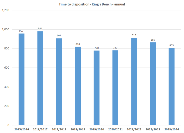 Time to disposition - King's Bench - annual graph