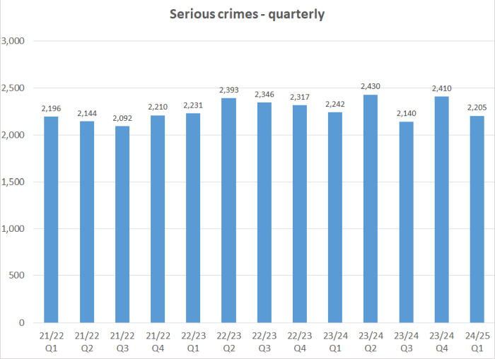 Serious Crimes - quarterly