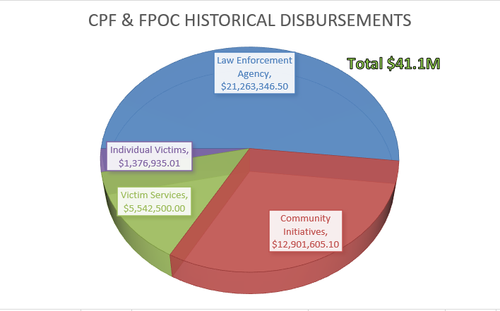 Pie chart showing CPF and FPOC Historical Disbursements