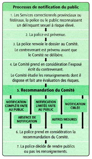 Community Notification Process