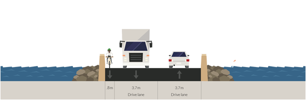 Constrained bridge - shoulders are from 0 m to 1.1 m, and do not provide a refuge for cyclists or pedestrians