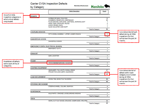 CVSA Inspections by Category