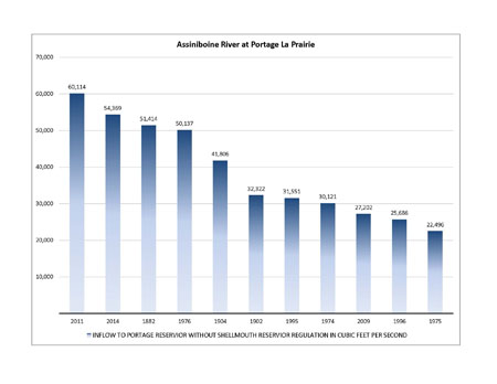 Top 10 Assiniboine River Floods Since 1880s