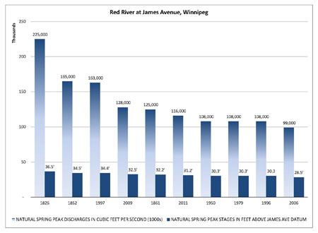 Top 10 Red River Floods since 1800