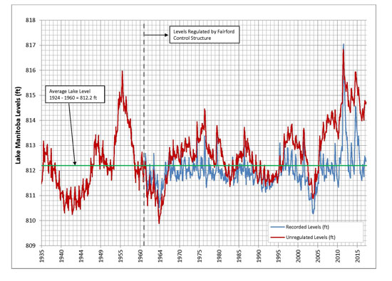 Lake Manitoba - Natural water levels vs. recorded water levels