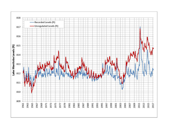 Recorded and unregulated water levels on Lake Manitoba from the start of regulation (1961) to 2017