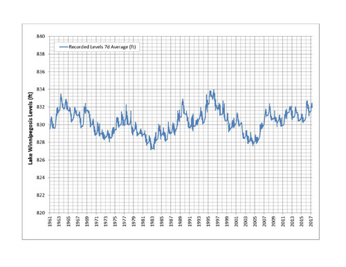 Recorded water levels on Lake Winnipegosis from 1961 to 2017