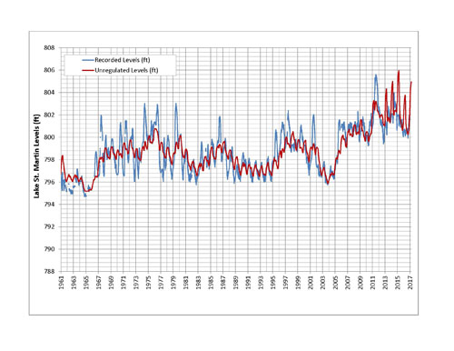 Recorded and unregulated water levels on Lake St. Martin from 1961 to 2017