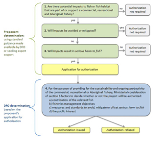 Flowchart of the Fisheries and Oceans Canada (DFO) Process