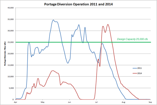 Portage Diversion Operation 2011 and 2014