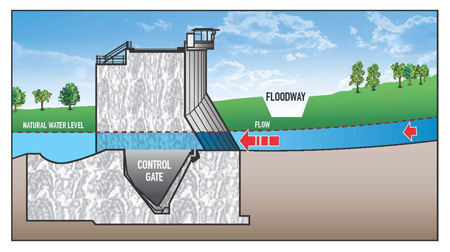 Floodway Gates During Low Flow Conditions