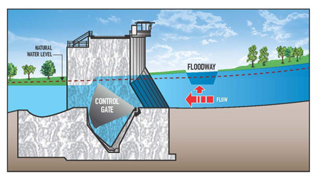 Floodway gates raised to increase water level above natural